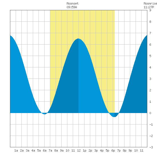 Cumberland Island Wharf tide chart for Monday, February 21, 2022