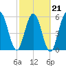 Cumberland Island Wharf tide chart for Monday, February 21, 2022