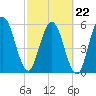 Cumberland Island Wharf tide chart for Tuesday, February 22, 2022
