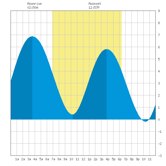 Cumberland Island Wharf tide chart for Friday, February 25, 2022