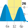 Cumberland Island Wharf tide chart for Saturday, February 26, 2022