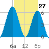 Cumberland Island Wharf tide chart for Sunday, February 27, 2022