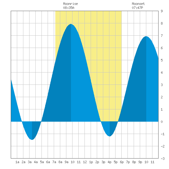 Cumberland Island Wharf tide chart for Wednesday, February 2, 2022