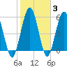 Cumberland Island Wharf tide chart for Thursday, February 3, 2022