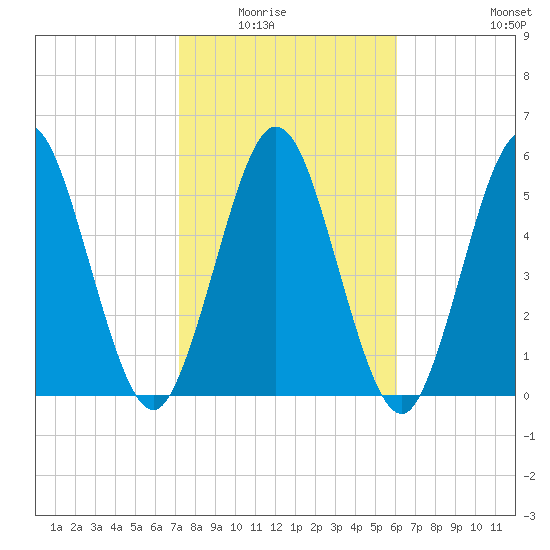 Cumberland Island Wharf tide chart for Saturday, February 5, 2022