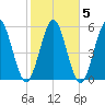 Cumberland Island Wharf tide chart for Saturday, February 5, 2022