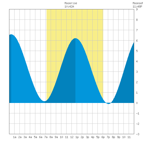 Cumberland Island Wharf tide chart for Sunday, February 6, 2022