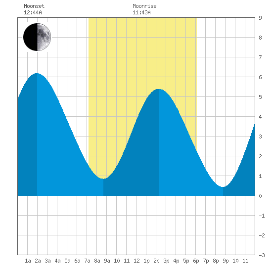 Cumberland Island Wharf tide chart for Tuesday, February 8, 2022