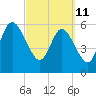 Cumberland Island Wharf tide chart for Friday, March 11, 2022