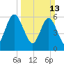 Cumberland Island Wharf tide chart for Sunday, March 13, 2022