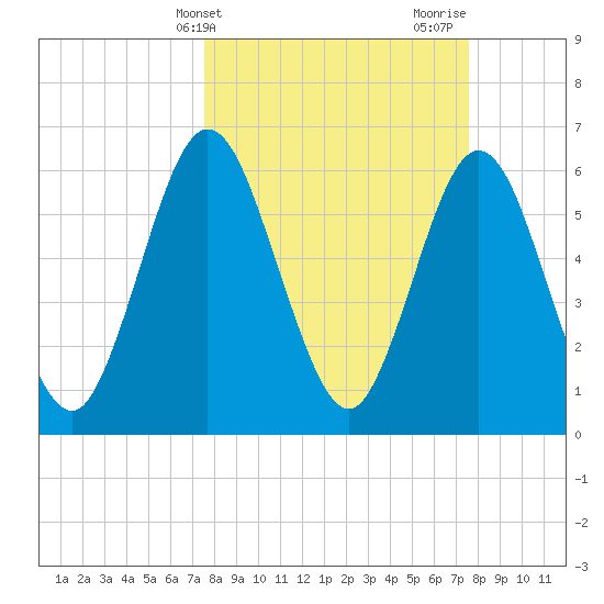 Cumberland Island Wharf tide chart for Tuesday, March 15, 2022