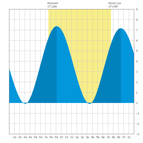 Cumberland Island Wharf tide chart for Thursday, March 17, 2022