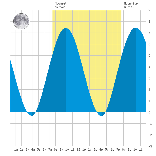 Cumberland Island Wharf tide chart for Friday, March 18, 2022