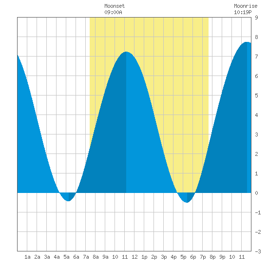 Cumberland Island Wharf tide chart for Sunday, March 20, 2022