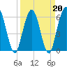 Cumberland Island Wharf tide chart for Sunday, March 20, 2022