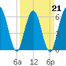 Cumberland Island Wharf tide chart for Monday, March 21, 2022