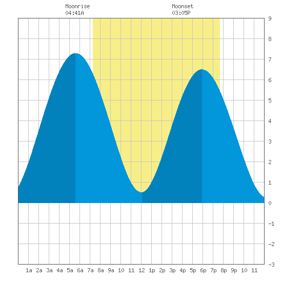 Cumberland Island Wharf tide chart for Sunday, March 27, 2022