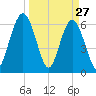 Cumberland Island Wharf tide chart for Sunday, March 27, 2022