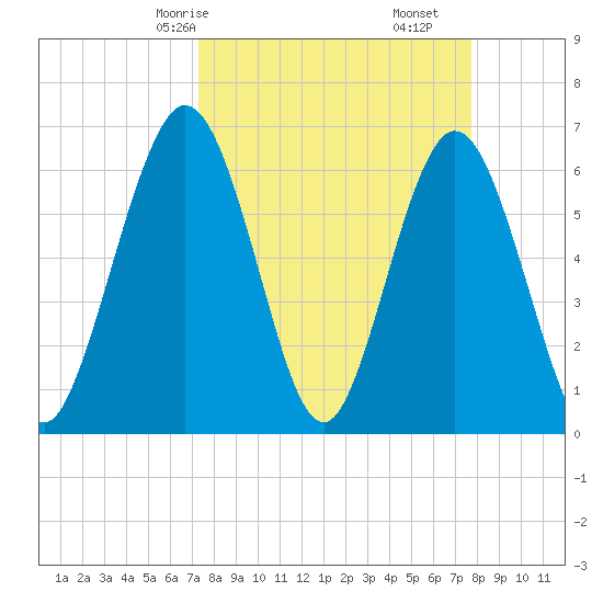 Cumberland Island Wharf tide chart for Monday, March 28, 2022