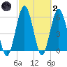Cumberland Island Wharf tide chart for Wednesday, March 2, 2022