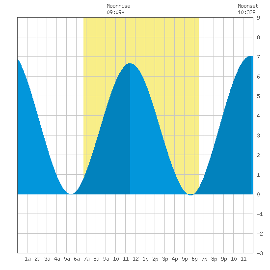 Cumberland Island Wharf tide chart for Sunday, March 6, 2022