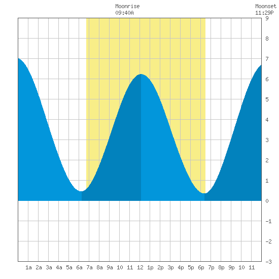 Cumberland Island Wharf tide chart for Monday, March 7, 2022