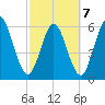 Cumberland Island Wharf tide chart for Monday, March 7, 2022