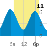 Cumberland Island Wharf tide chart for Monday, April 11, 2022