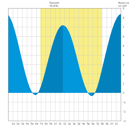 Cumberland Island Wharf tide chart for Tuesday, April 19, 2022