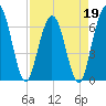 Cumberland Island Wharf tide chart for Tuesday, April 19, 2022