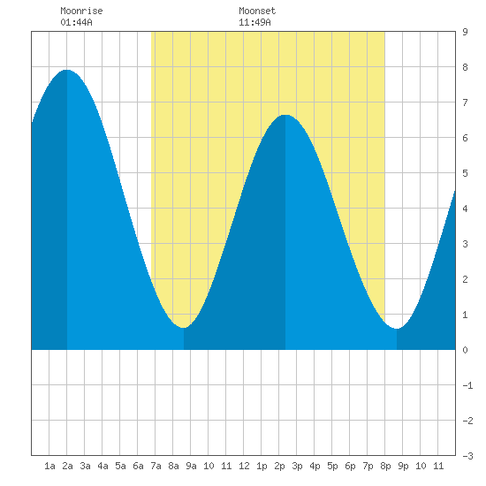 Cumberland Island Wharf tide chart for Friday, April 22, 2022