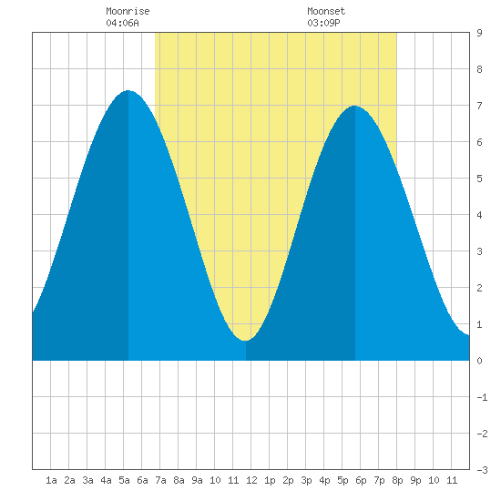 Cumberland Island Wharf tide chart for Monday, April 25, 2022