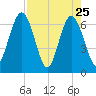 Cumberland Island Wharf tide chart for Monday, April 25, 2022