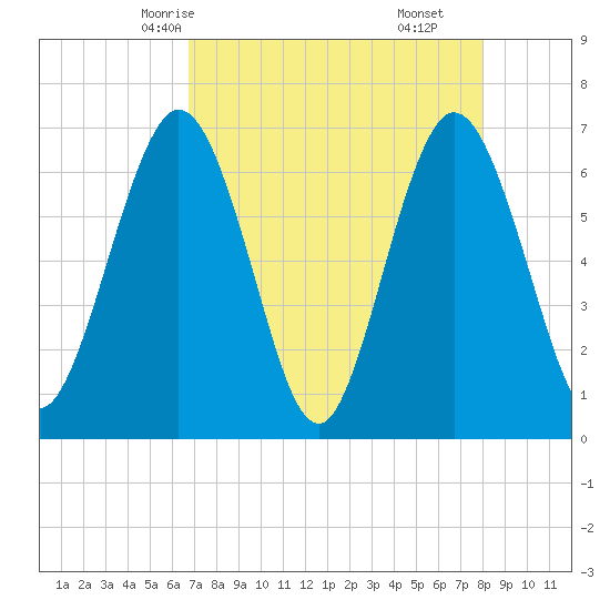 Cumberland Island Wharf tide chart for Tuesday, April 26, 2022