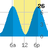 Cumberland Island Wharf tide chart for Tuesday, April 26, 2022