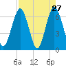 Cumberland Island Wharf tide chart for Wednesday, April 27, 2022
