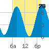 Cumberland Island Wharf tide chart for Thursday, April 28, 2022