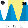 Cumberland Island Wharf tide chart for Saturday, April 30, 2022
