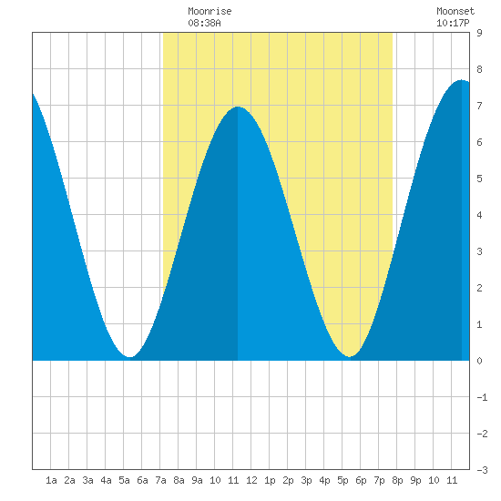 Cumberland Island Wharf tide chart for Sunday, April 3, 2022