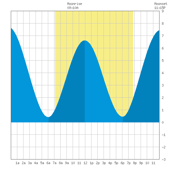 Cumberland Island Wharf tide chart for Monday, April 4, 2022