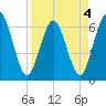 Cumberland Island Wharf tide chart for Monday, April 4, 2022