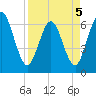 Cumberland Island Wharf tide chart for Tuesday, April 5, 2022