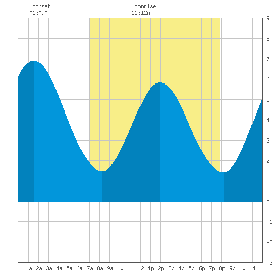 Cumberland Island Wharf tide chart for Thursday, April 7, 2022