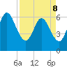 Cumberland Island Wharf tide chart for Friday, April 8, 2022