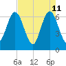 Cumberland Island Wharf tide chart for Wednesday, May 11, 2022