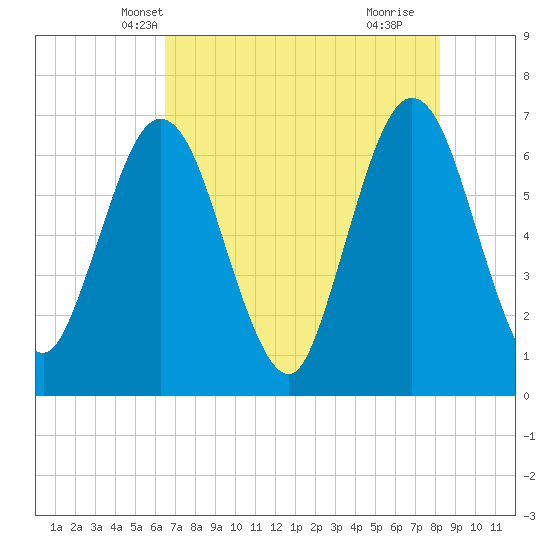 Cumberland Island Wharf tide chart for Thursday, May 12, 2022