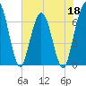 Cumberland Island Wharf tide chart for Wednesday, May 18, 2022