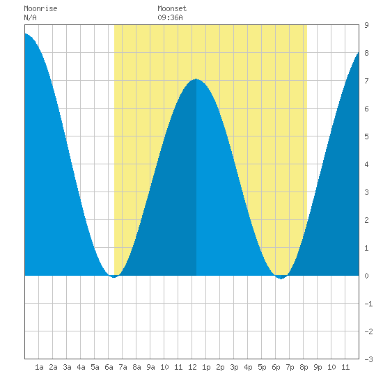 Cumberland Island Wharf tide chart for Thursday, May 19, 2022