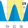 Cumberland Island Wharf tide chart for Thursday, May 19, 2022