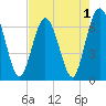 Cumberland Island Wharf tide chart for Sunday, May 1, 2022